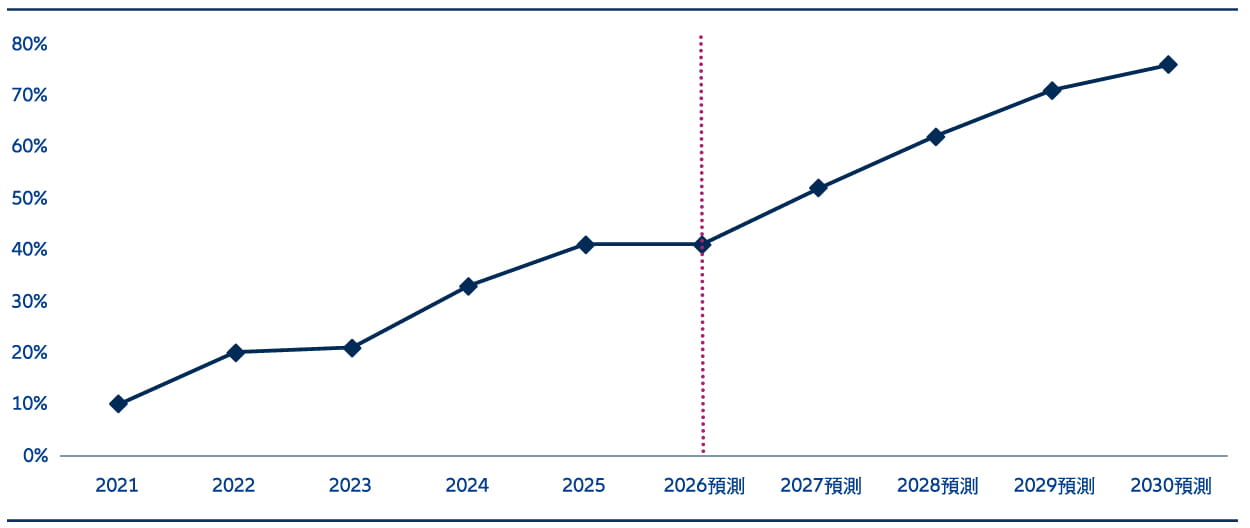 Line chart showing China's GPU self-sufficiency ratio rising from about 10% in 2021 to a projected 75% by 2030, reflecting increasing domestic semiconductor capability.