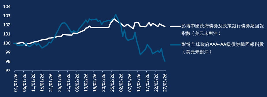 China onshore bonds have bucked the losing trend of core markets