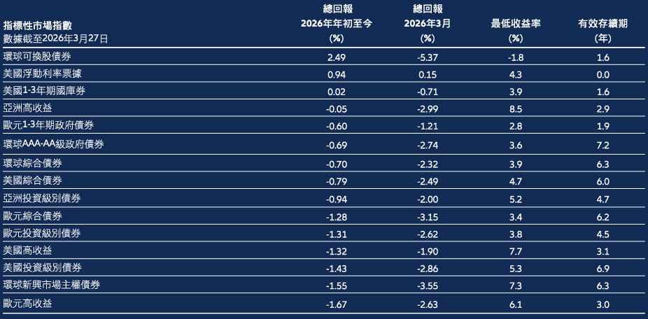 Fixed income market performance