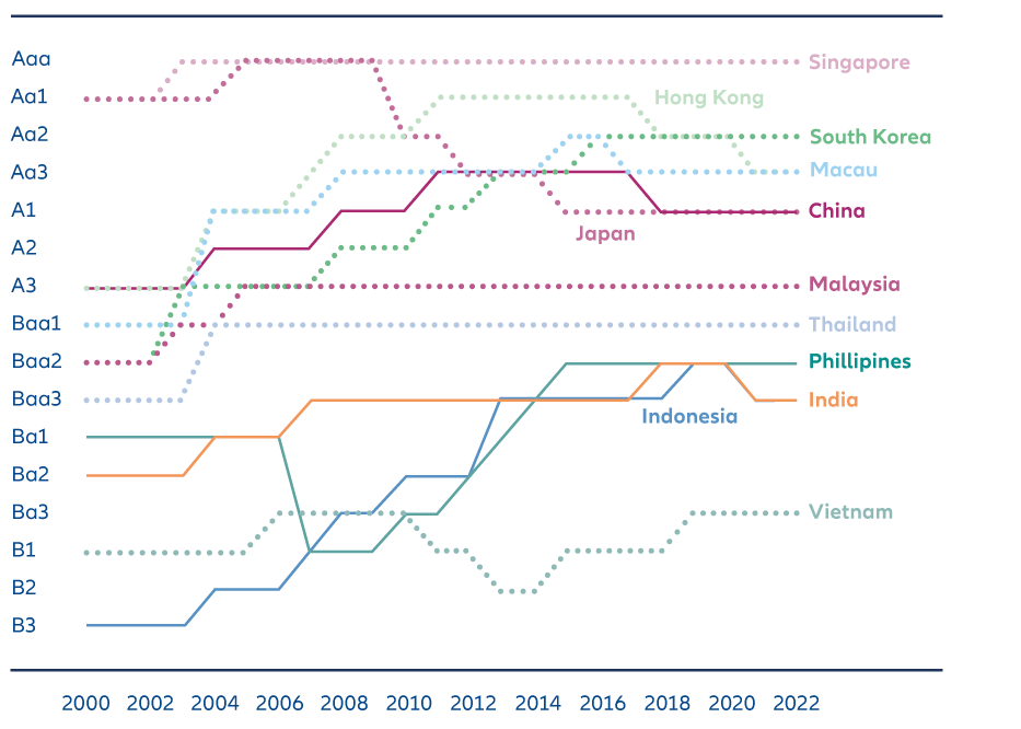 Exhibit 1: Asian sovereign ratings on the rise