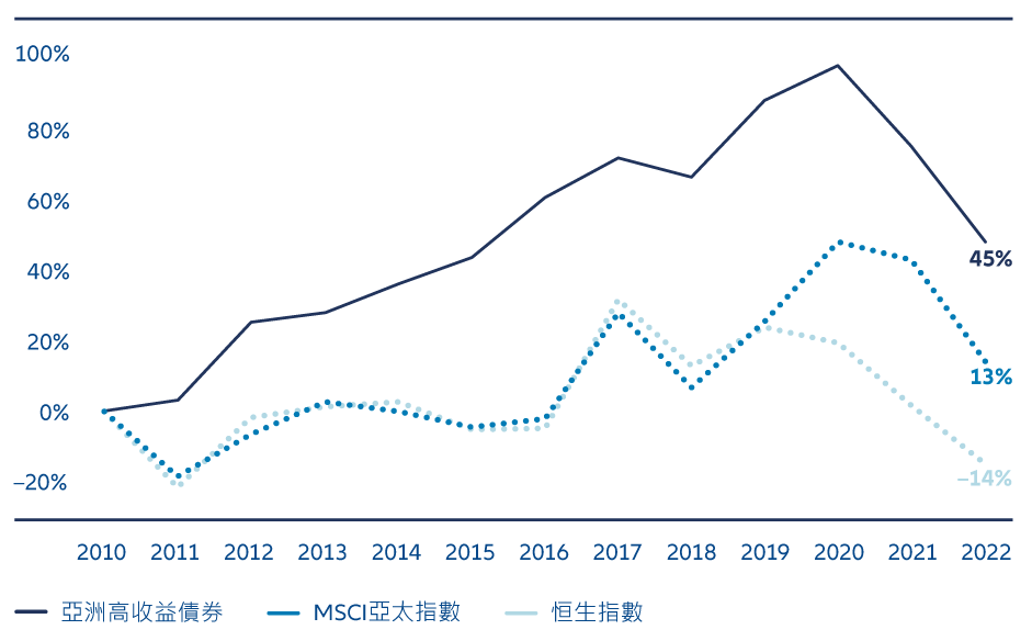 圖6：亞洲高收益的表現自2012年開始跑贏區內股市