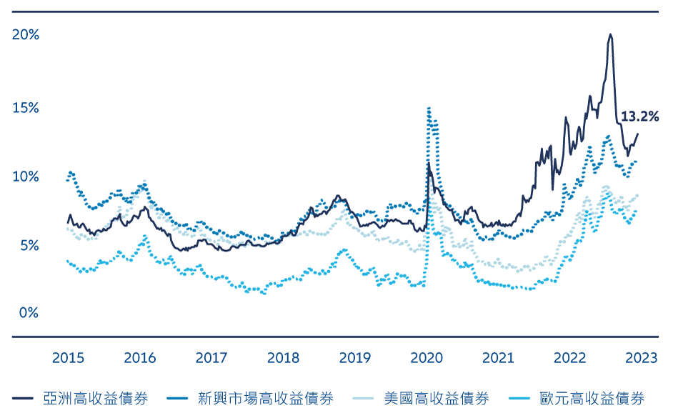 圖7：亞洲高收益債券的收益率具吸引力