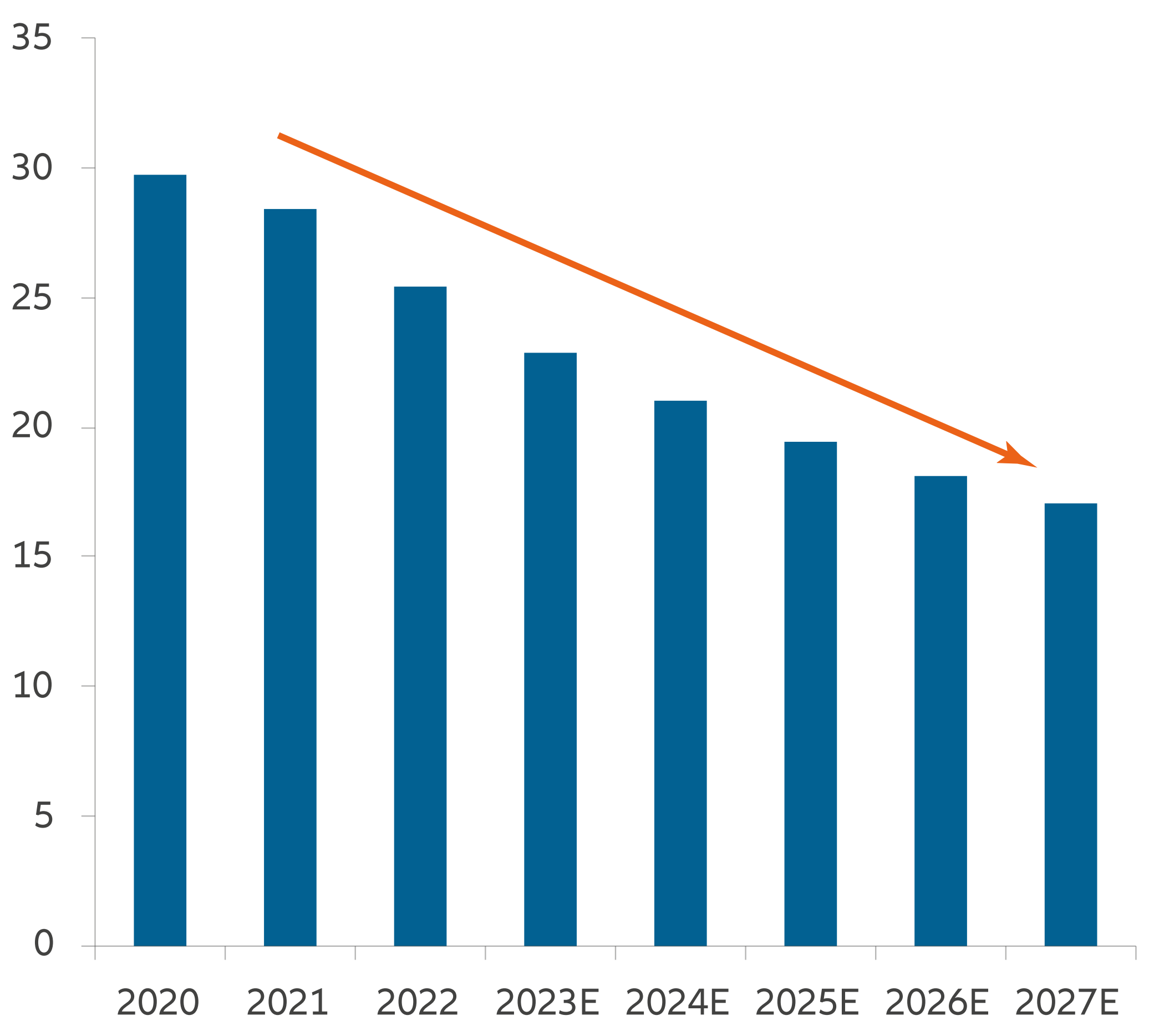 Exhibit 5: Property as proportion of China GDP (%)