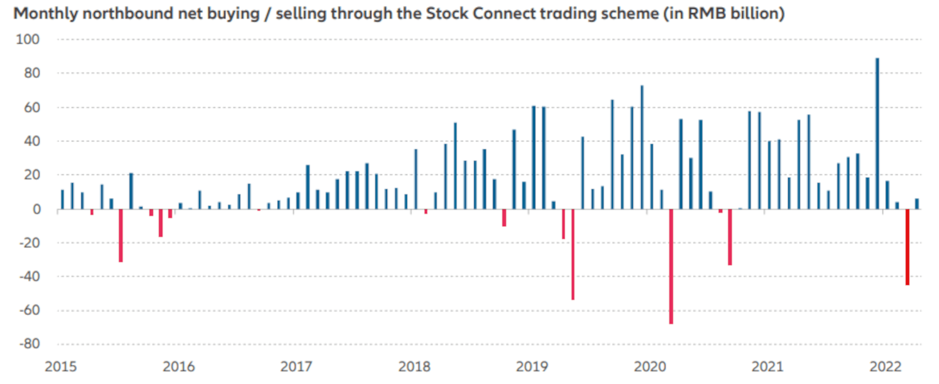 Exhibit 2: Foreign investors have been exiting Chinese equity positions