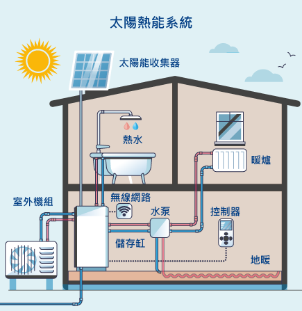 Solar thermal systems - infographic
