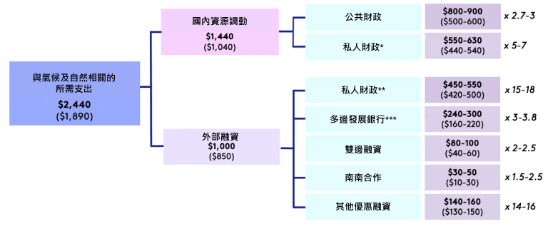 圖表1：在2030年之前為除中國以外的新興市場及發展中國家所籌集的資金