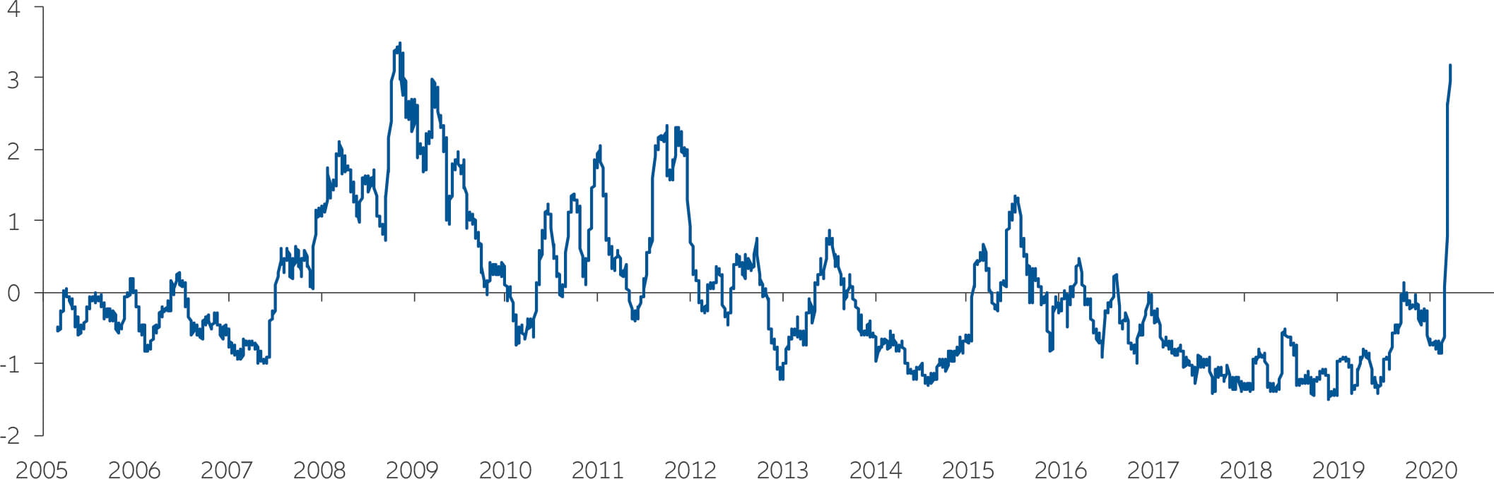 Chart:G3 10-year government bond yield volatility