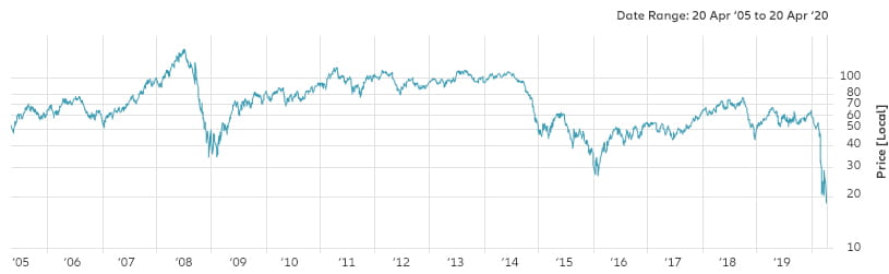 Chart: the oil-price drop is unprecedented, but well below its historical average