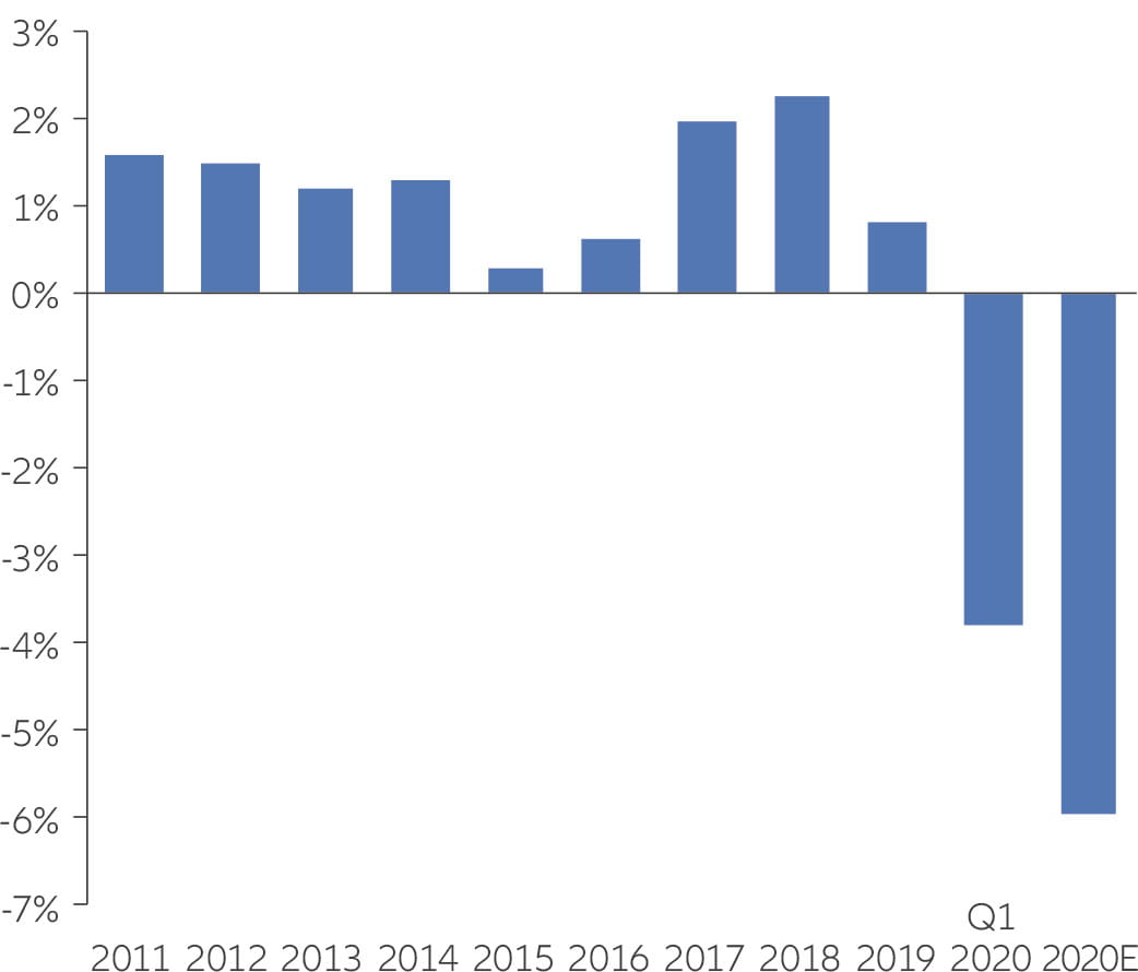 Chart: Global energy demand