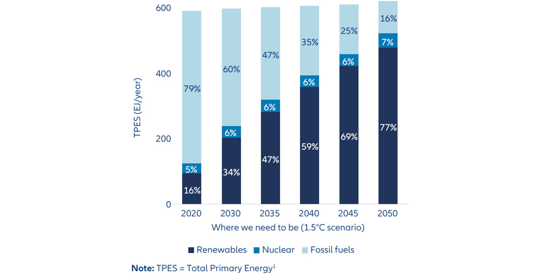 Exhibit 2: Required change in total primary energy supply to align with the 1.5°C scenario