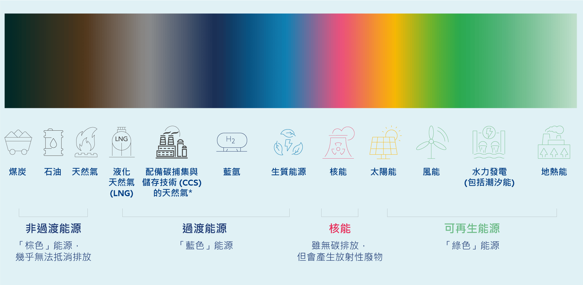 圖表 3：能源的顏色光譜