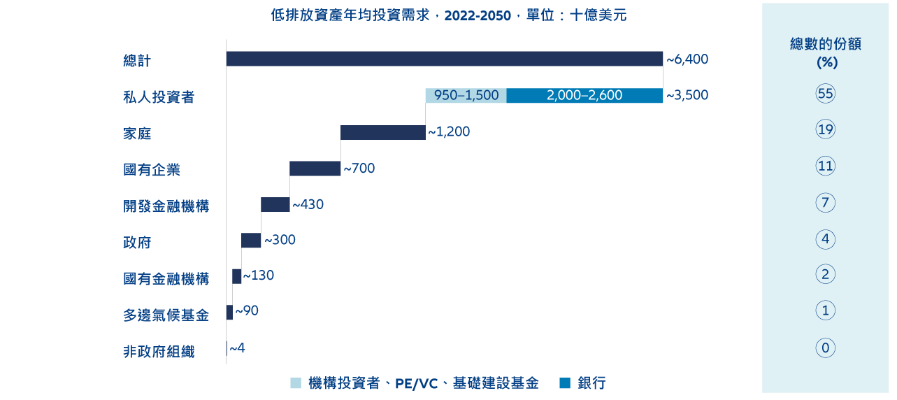 圖表4：私人金融機構可為約55%的淨零投資需求提供資金