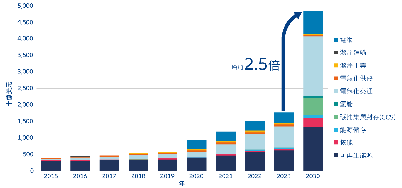 圖表5：2015年至2023年全球潔淨能源投資，2030年預測