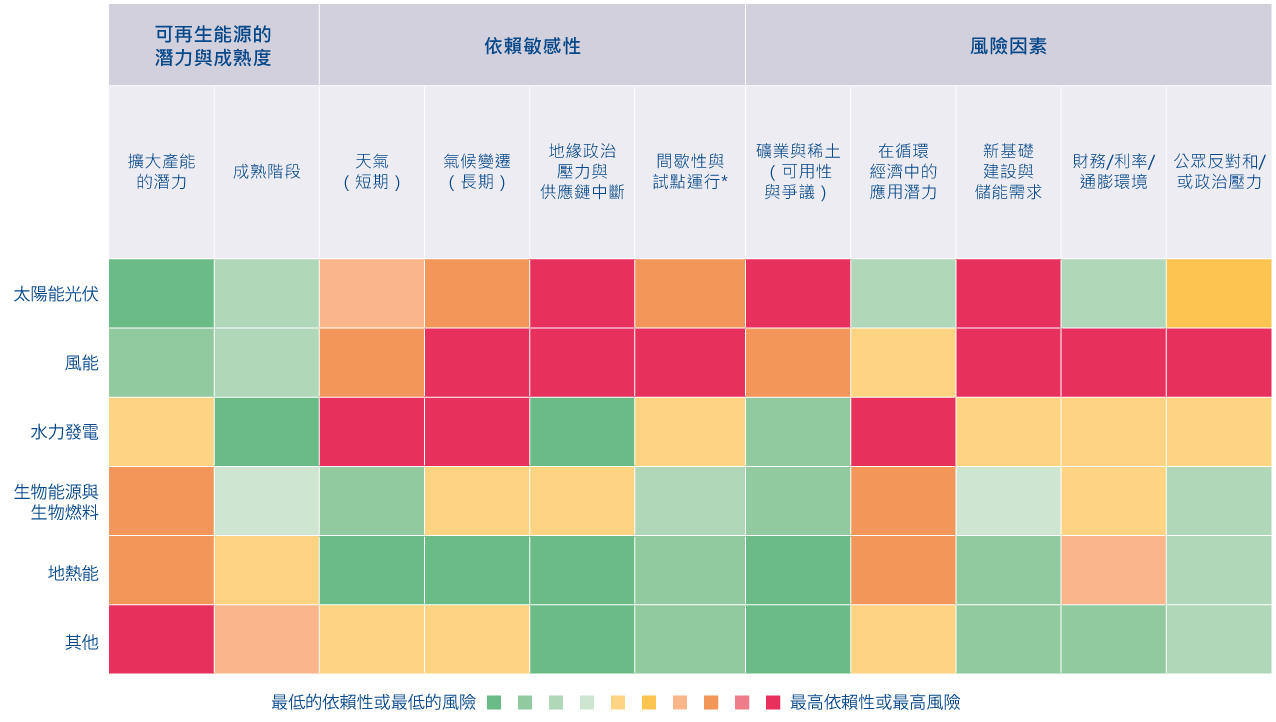 圖表 6：再生能源的未來潛力及其透過關鍵指標衡量的風險