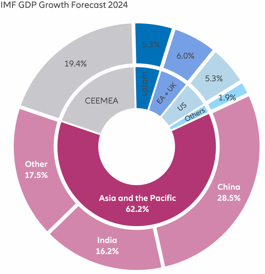 Exhibit 2: Asian countries will contribute approximately 62% of global growth this year