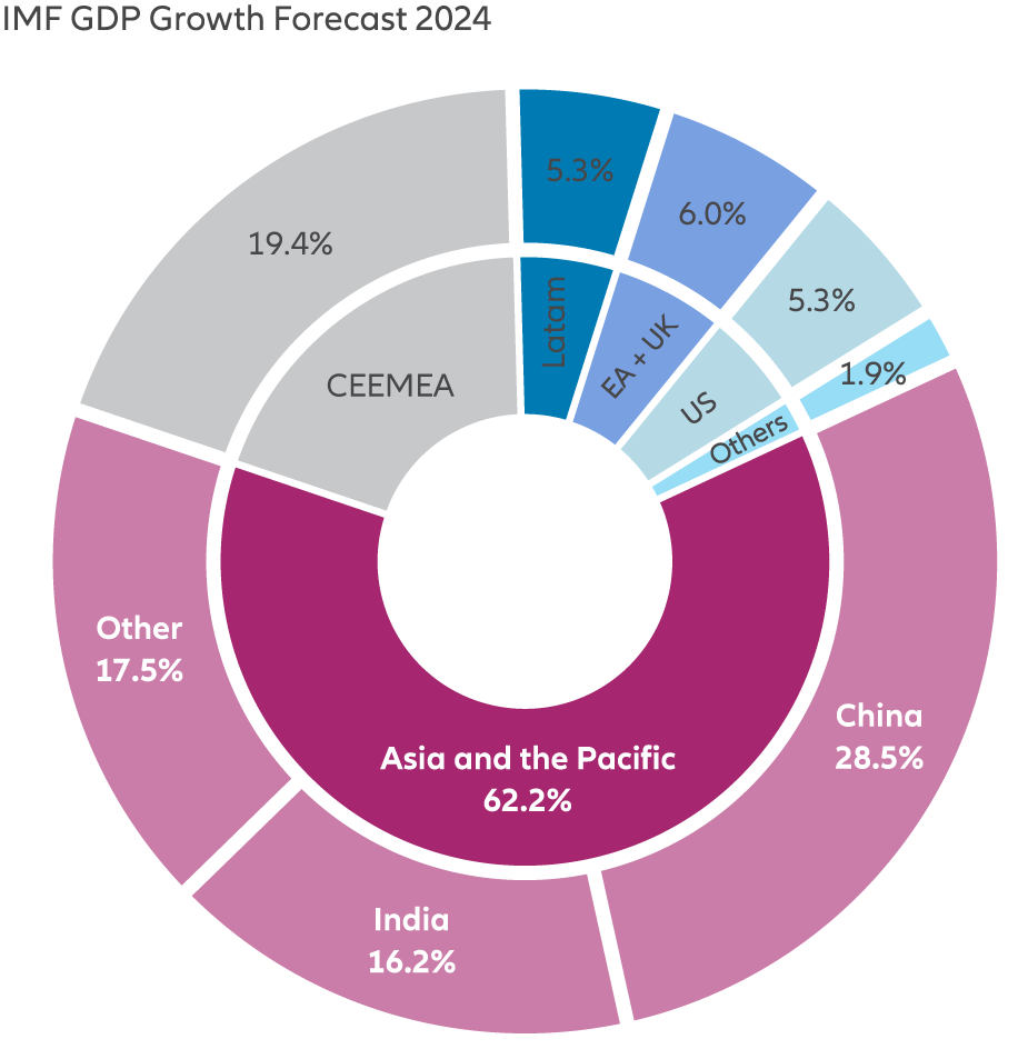 Exhibit 2: Asian countries will contribute approximately 62% of global growth this year