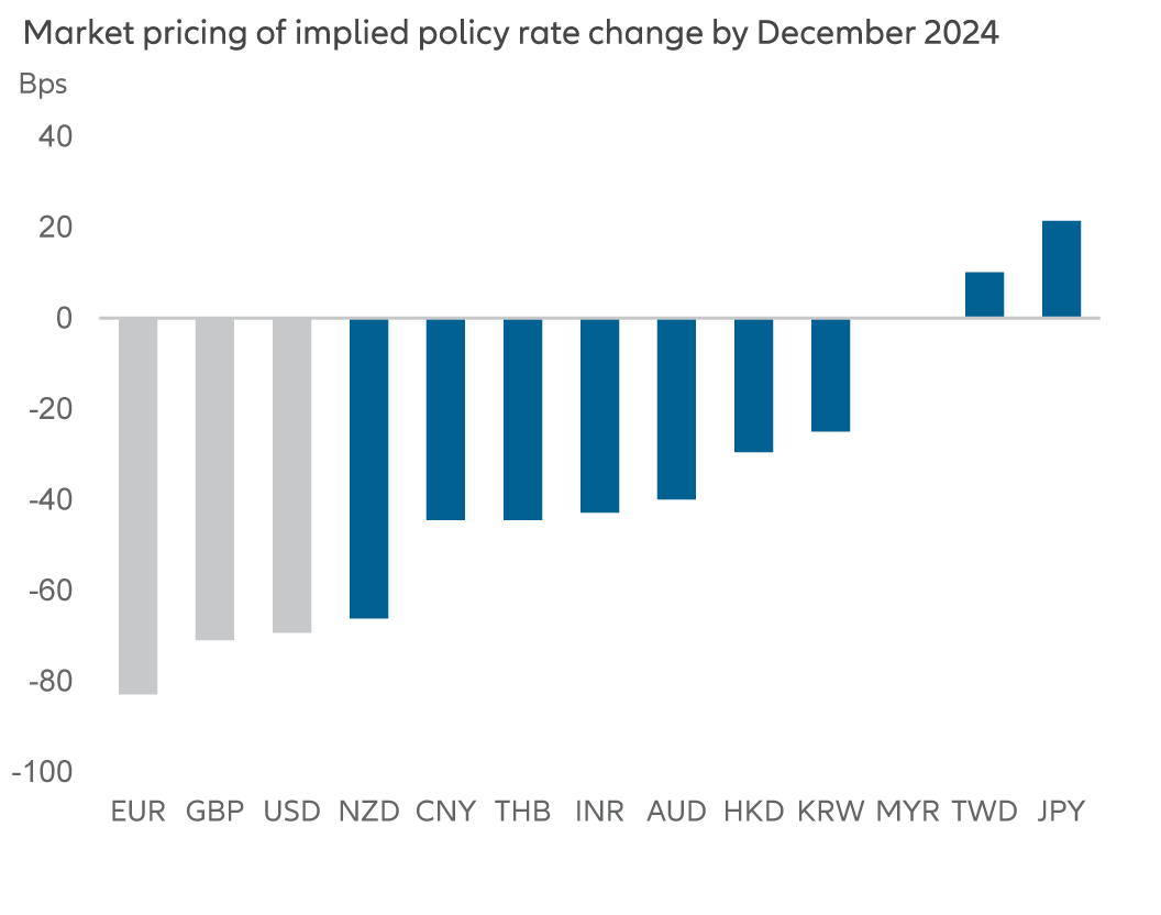 Exhibit 4: Asian central banks to ease less than other developed markets