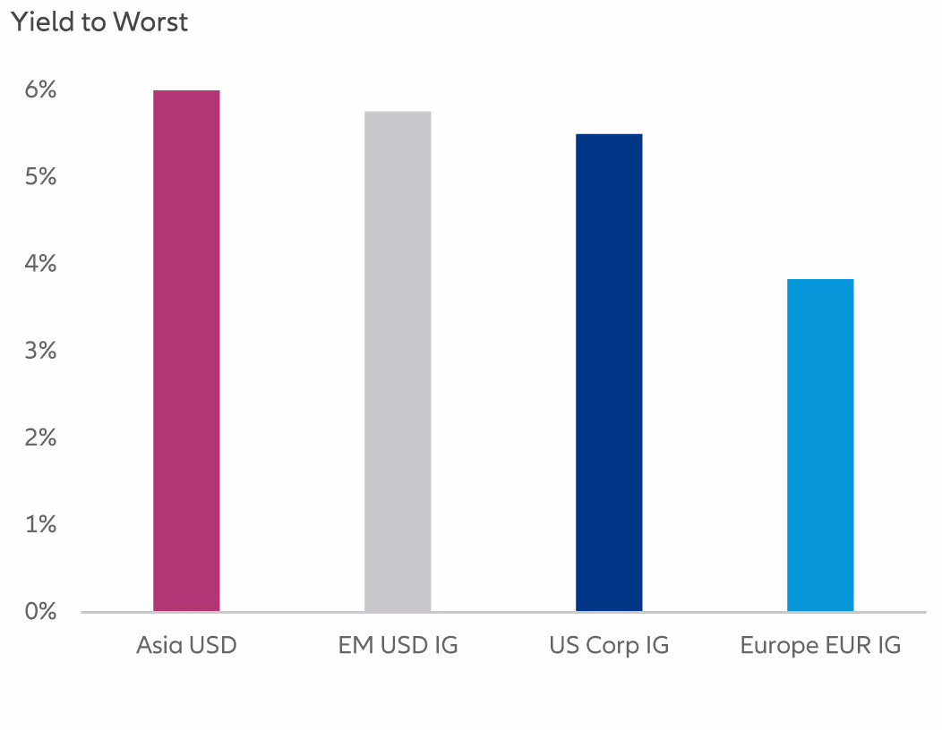 Exhibit 5: Yields for Asian credit attractive versus other regions