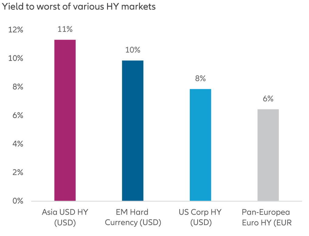 Exhibit 9: Asian high yield (HY) remains the highest yielding fixed income (FI) market