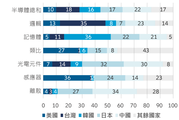 圖二:2020 年晶圓製造能力(按晶圓廠地點和晶片類型區分)