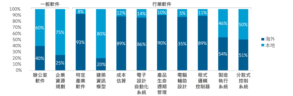 圖八:特定軟件行業的市場佔比