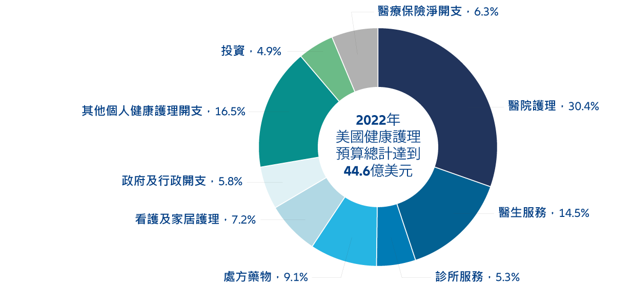 圖1：醫院費用耗用一大部分健康護理預算