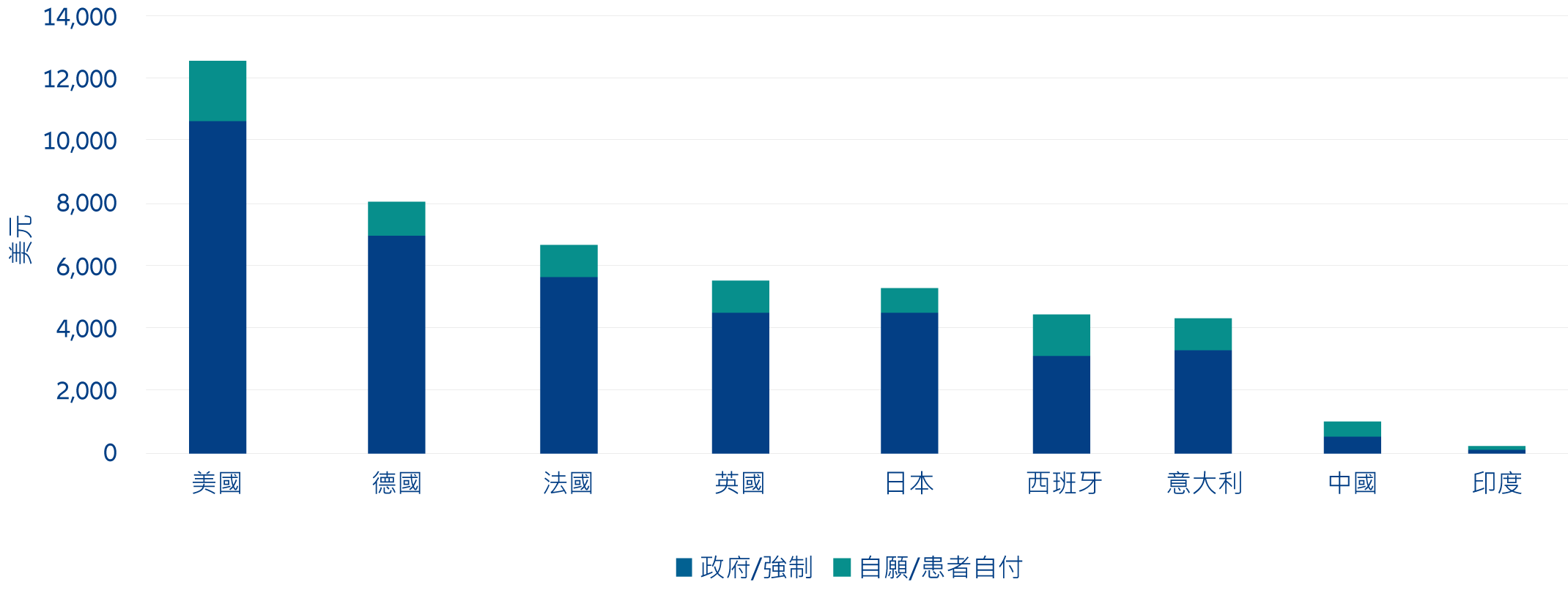 圖 2：2022 年各國人均醫療開支