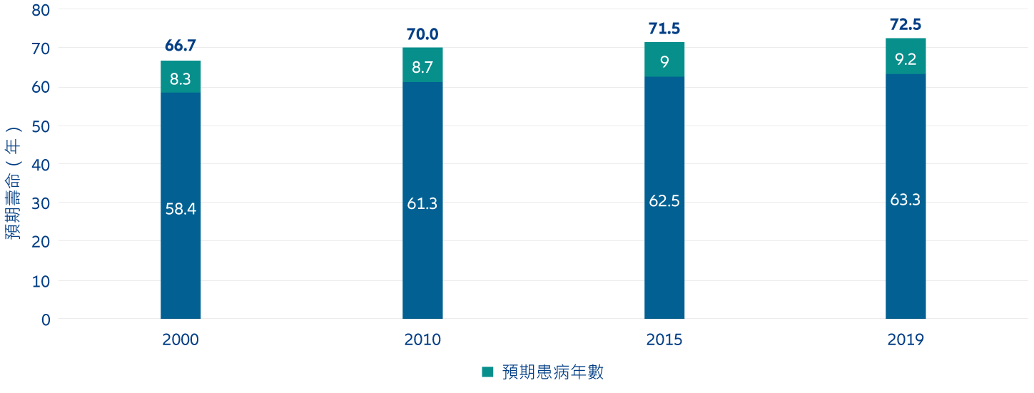 圖3：壽命延長導致健康狀況不佳的年數增加