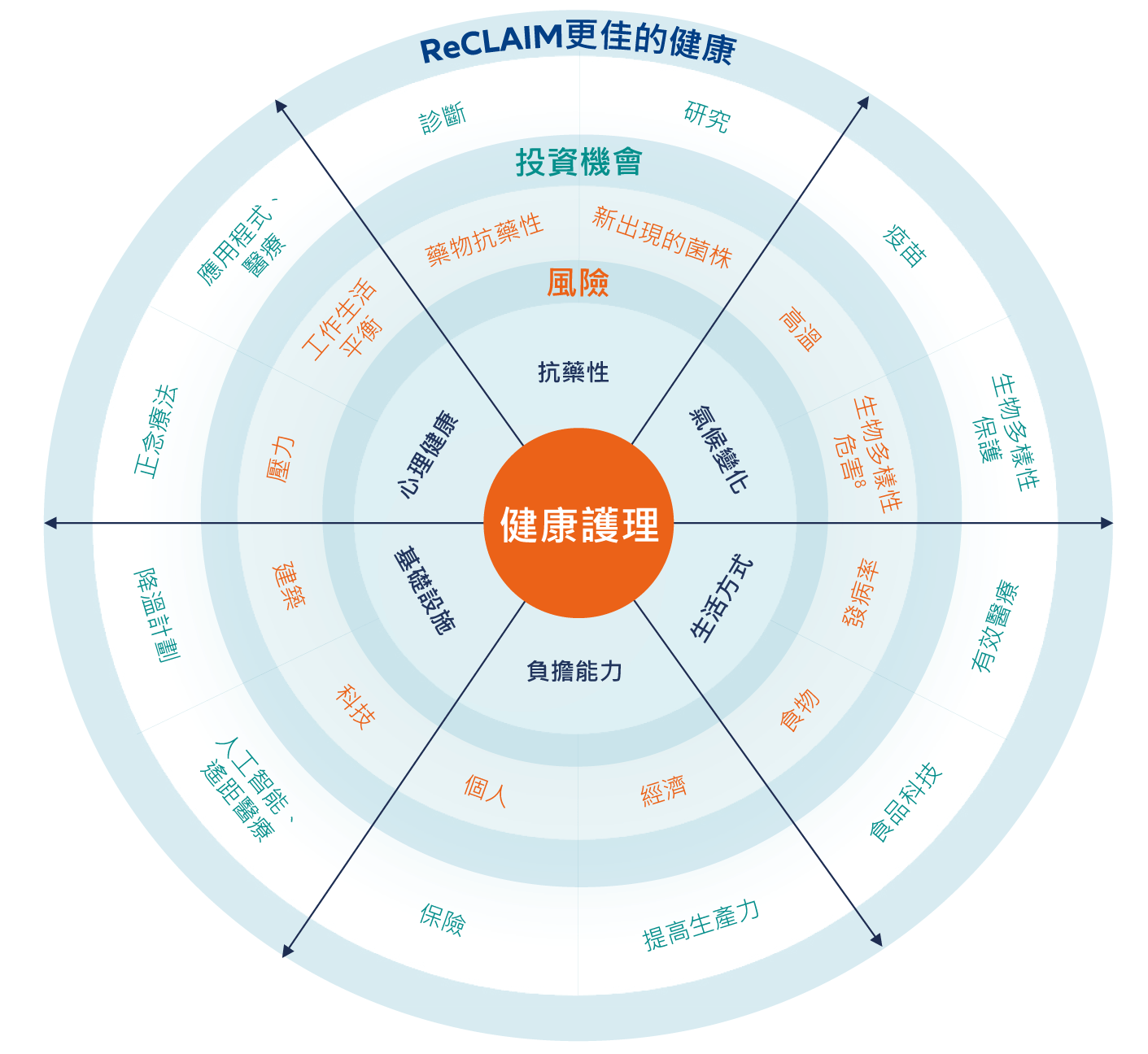 圖4：我們的ReCLAIM模型，展示了健康護理相關風險和機會