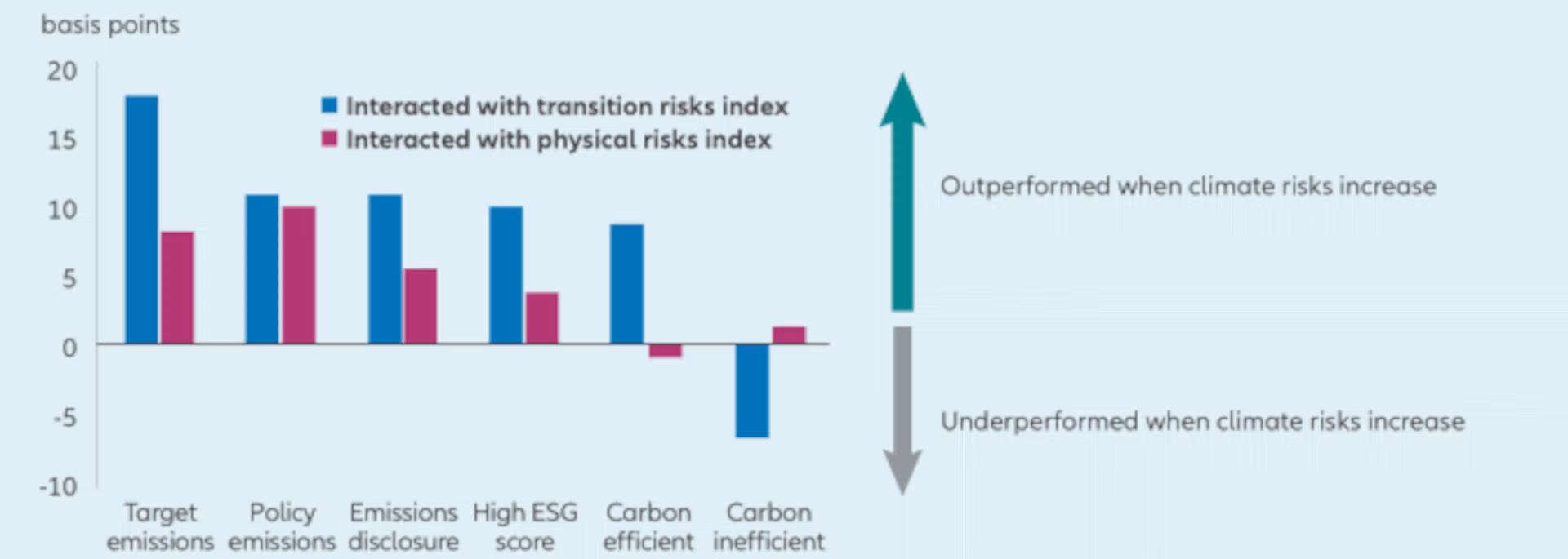 Chart 1: Global equity return sensitivity to increase in the climate risk indices