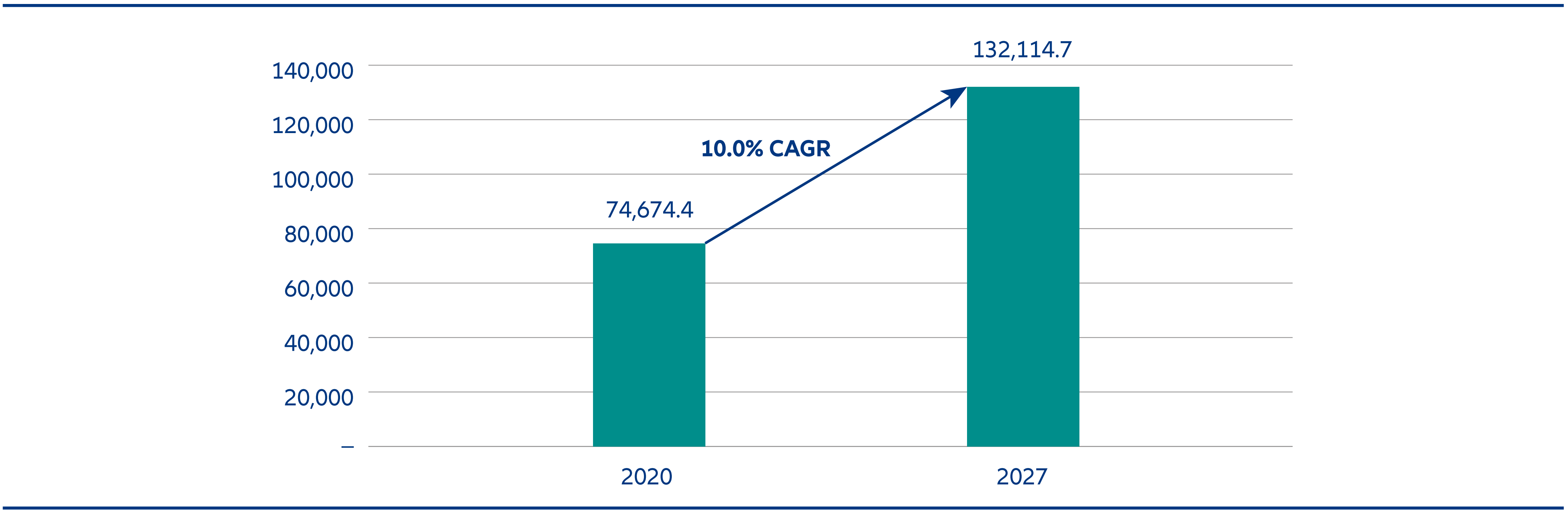 亞太寵物護理市場，2021年和2027年（百萬美元）