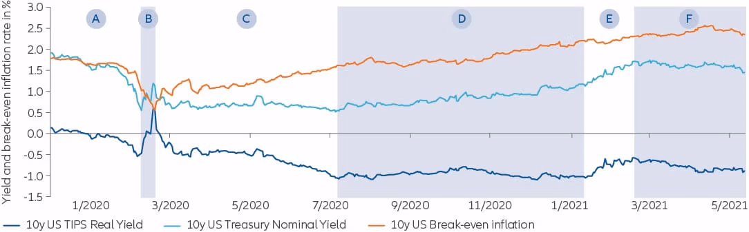 Chart: 10y US government bond yields (real and nominal) and break-even inflation