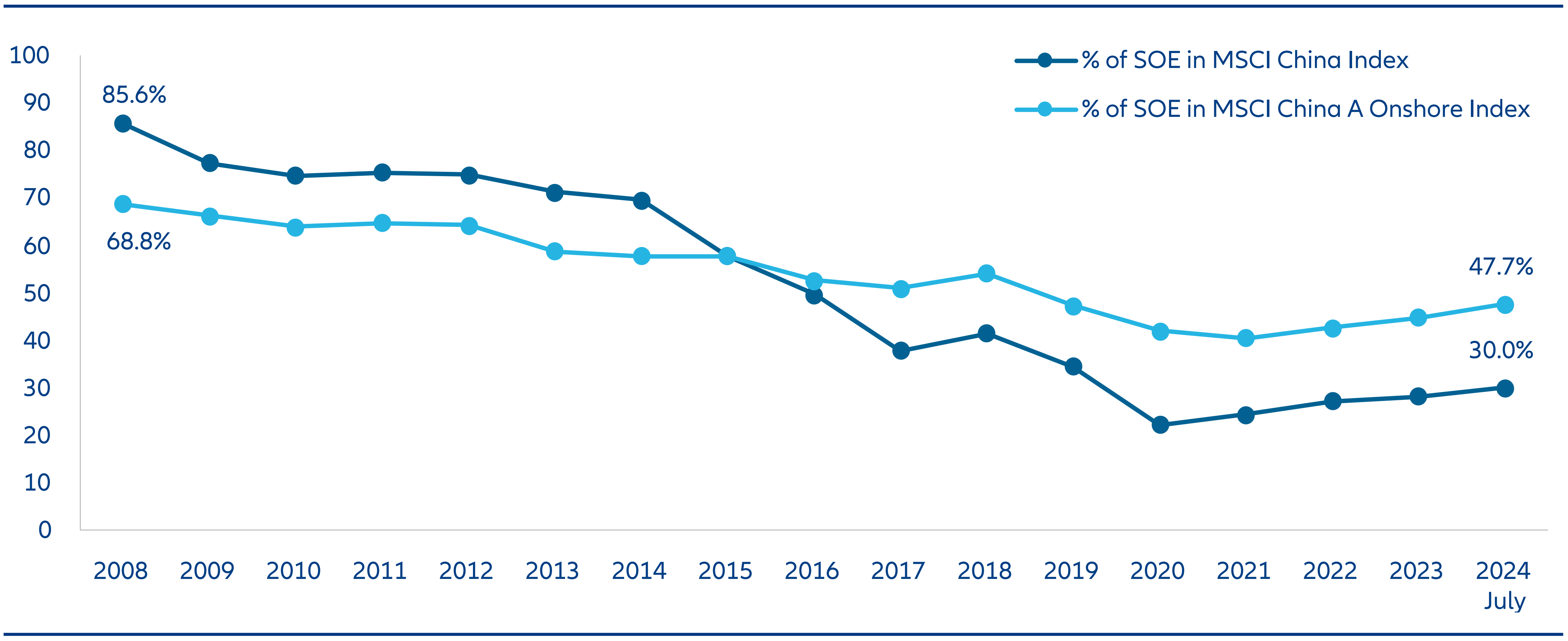 Chart 2: SOE weight in onshore and offshore markets over time