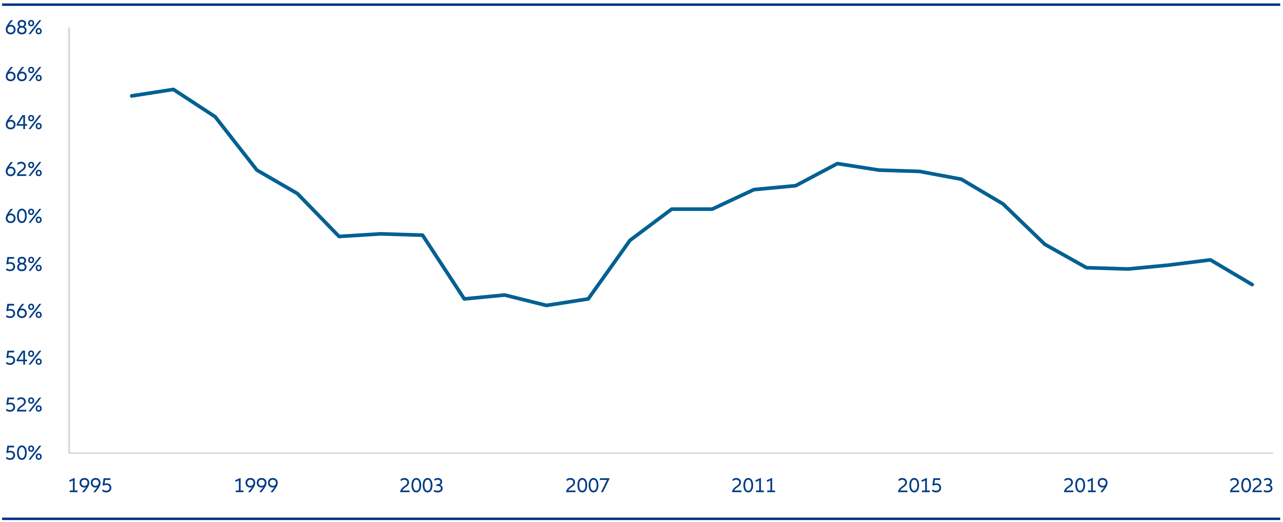 Chart 4: SOE debt to asset ratio over time