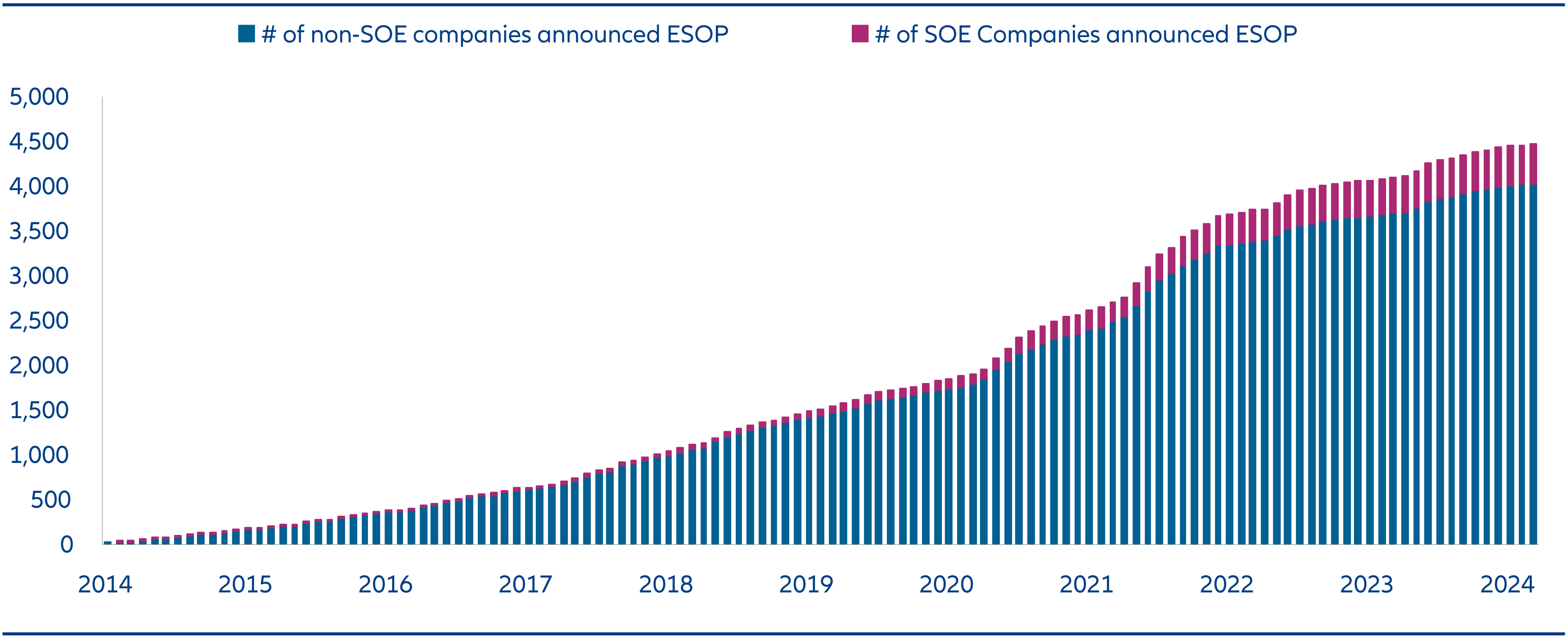 Chart 5: Number of China A-share companies with Employee Stock Ownership Plans (ESOP)