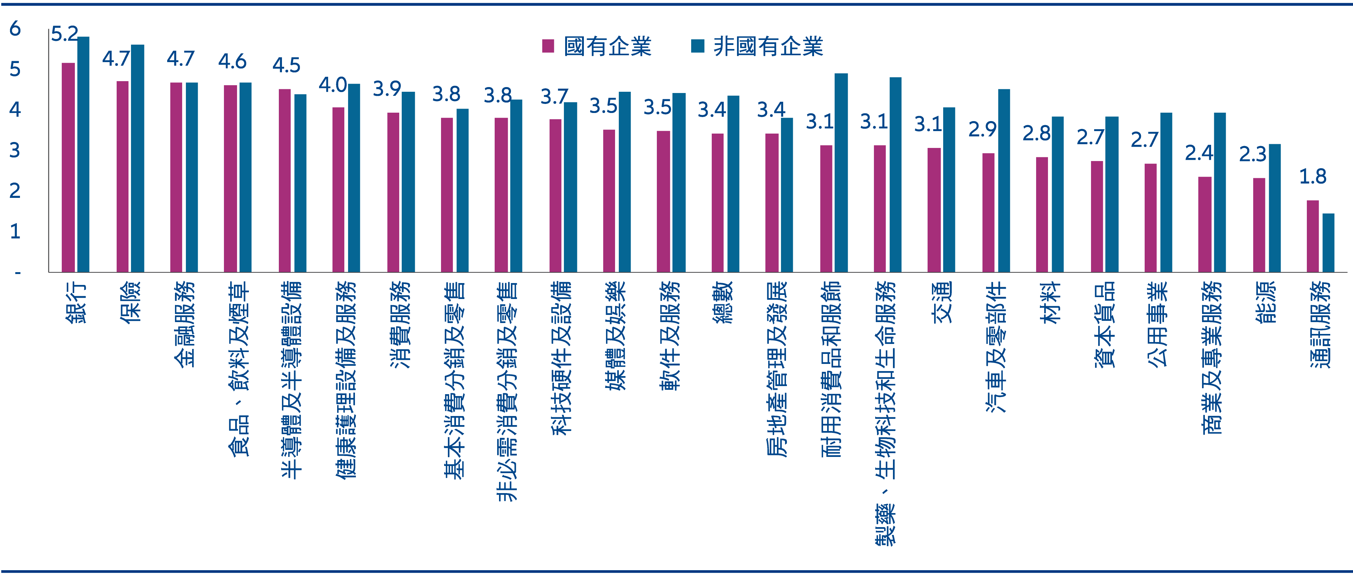 圖11：中國MSCI企業的管治評分（按行業分類）