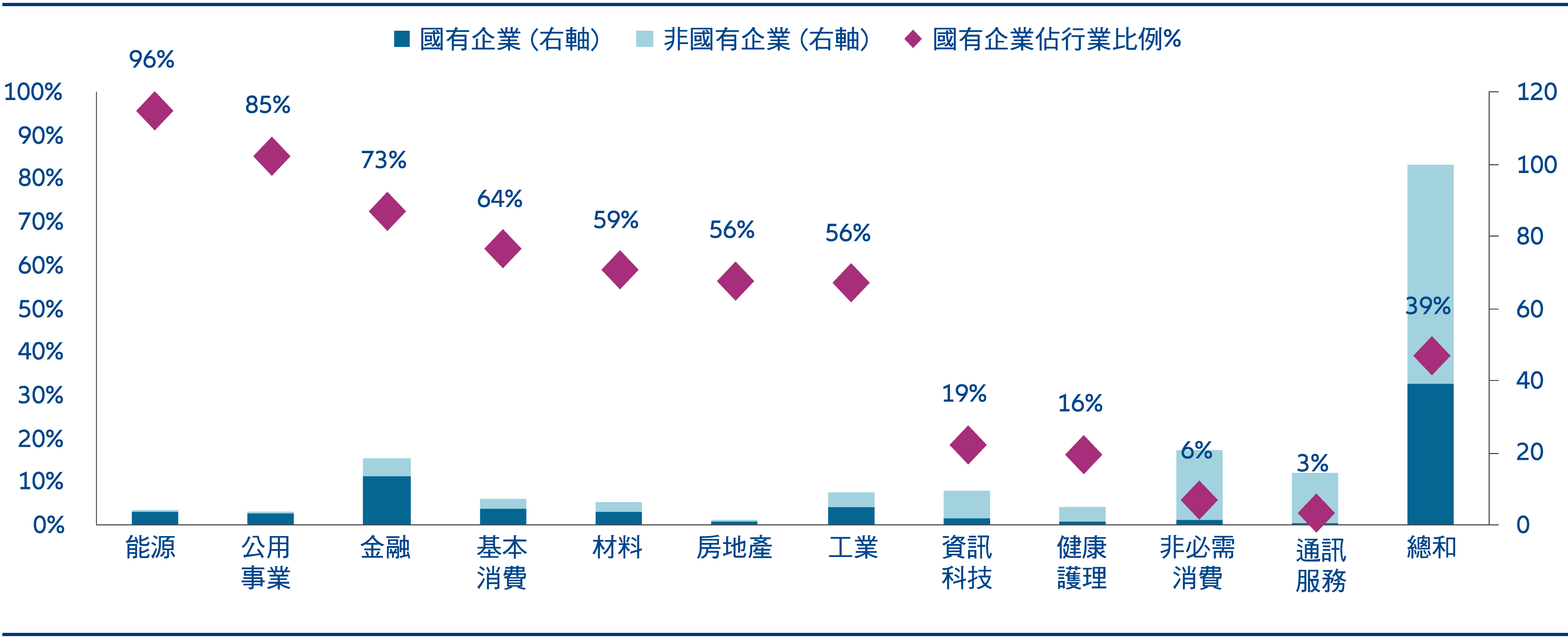 圖3：MSCI中國全股指數：國有企業與非國有企業的權重（按行業劃分）