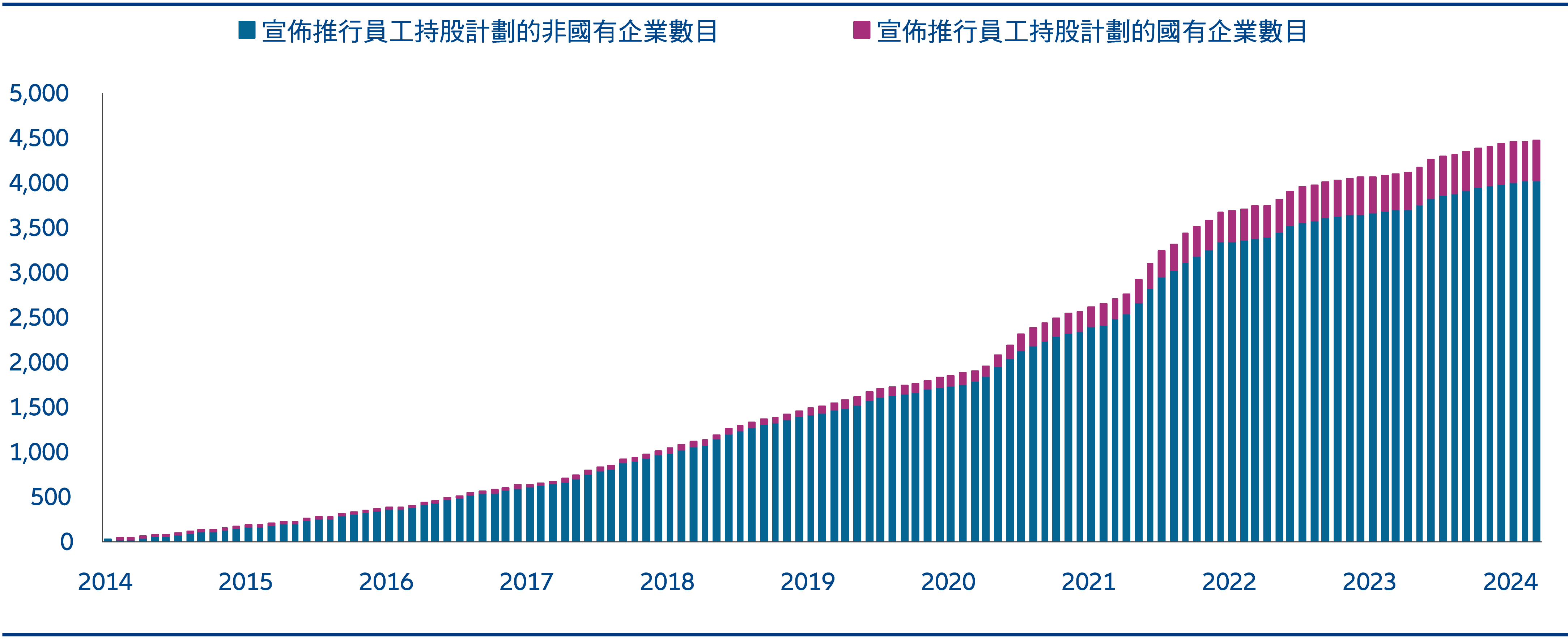圖5：中國A股公司實施員工持股計劃的數目