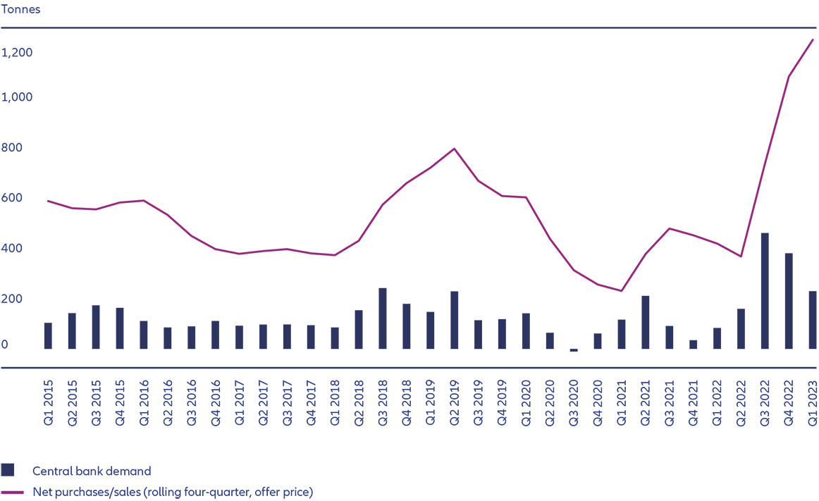 Exhibit 4: Central banks snap up gold but how long will the commodity’s safe-haven status hold?