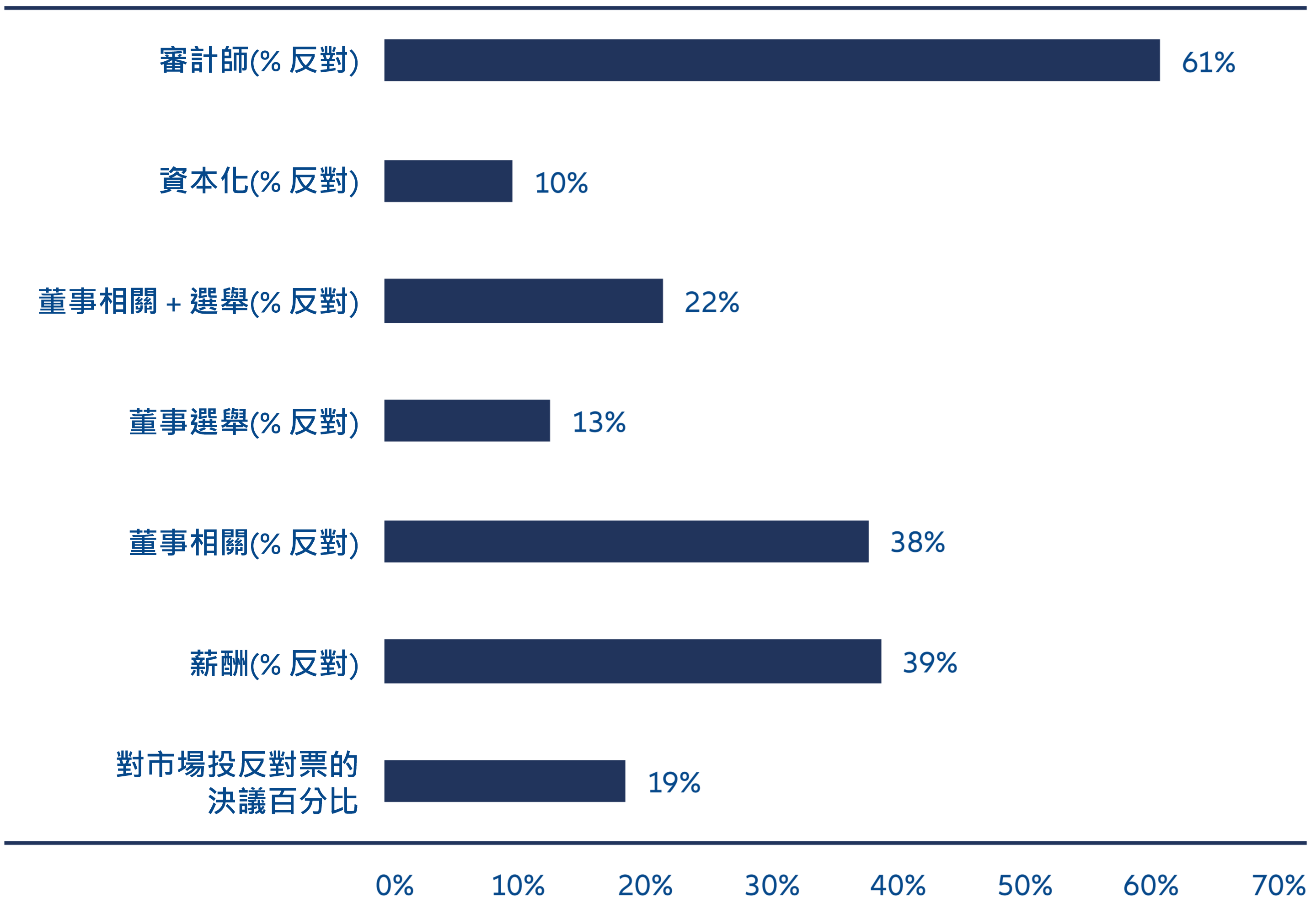圖1：A股上市公司的控股股東或主要股東比例較高