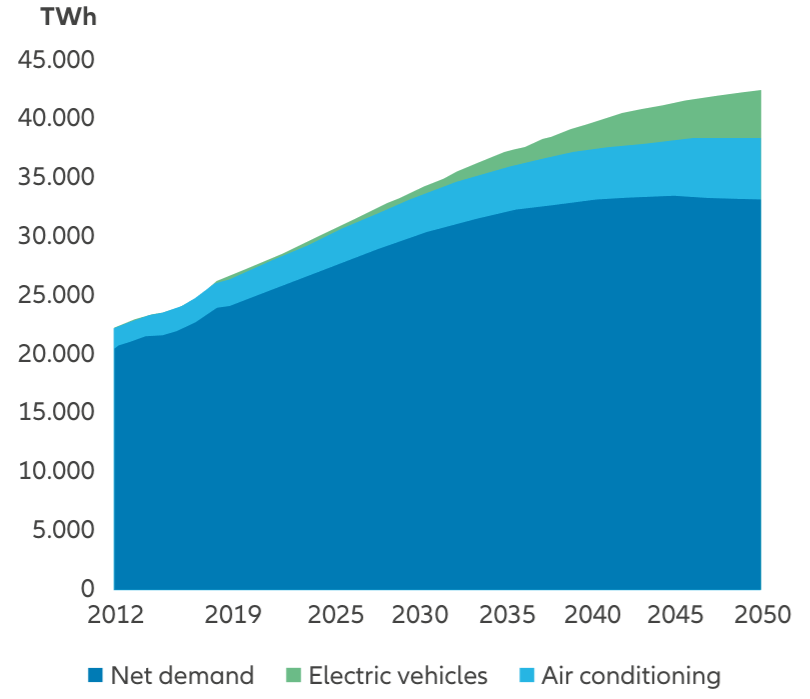 Exhibit 1: Demand for electricity will double by 2050