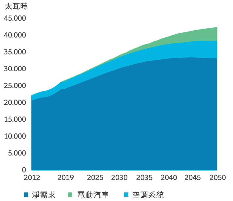 圖1:至2050年,電力需求將翻倍