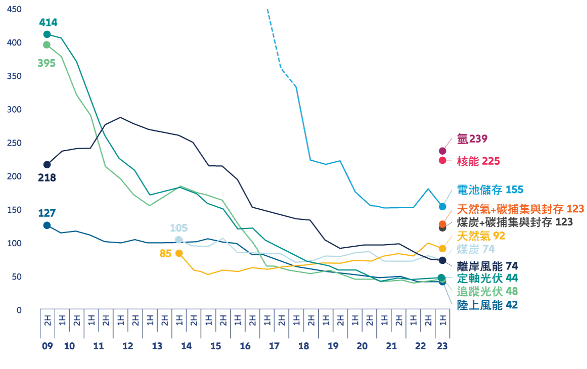 圖2:2009-2023年全球平準化電力成本基準,美元/兆瓦時(2022年實質數據)