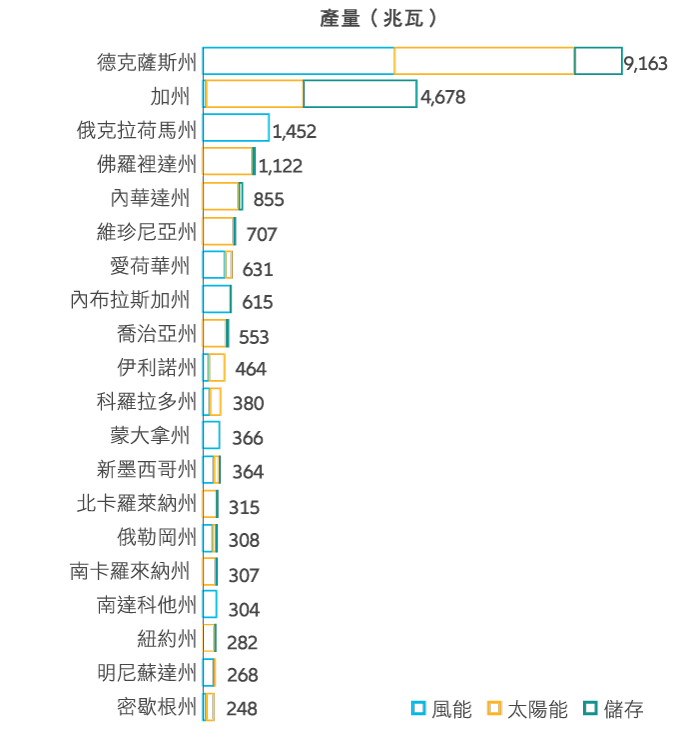 圖3:德克薩斯州及加州是2022年新增清潔能源的領跑者