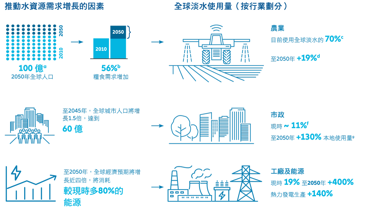 growing-water-demand