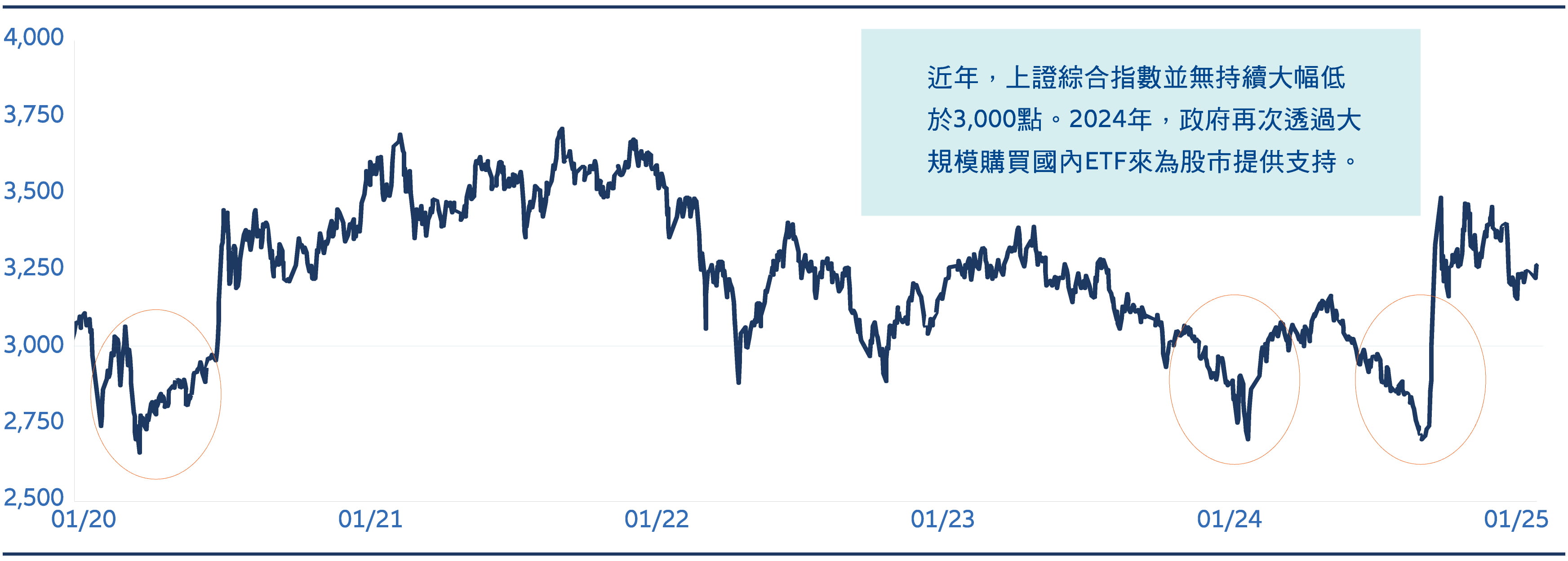 圖1 – 上證綜合指數，5年
