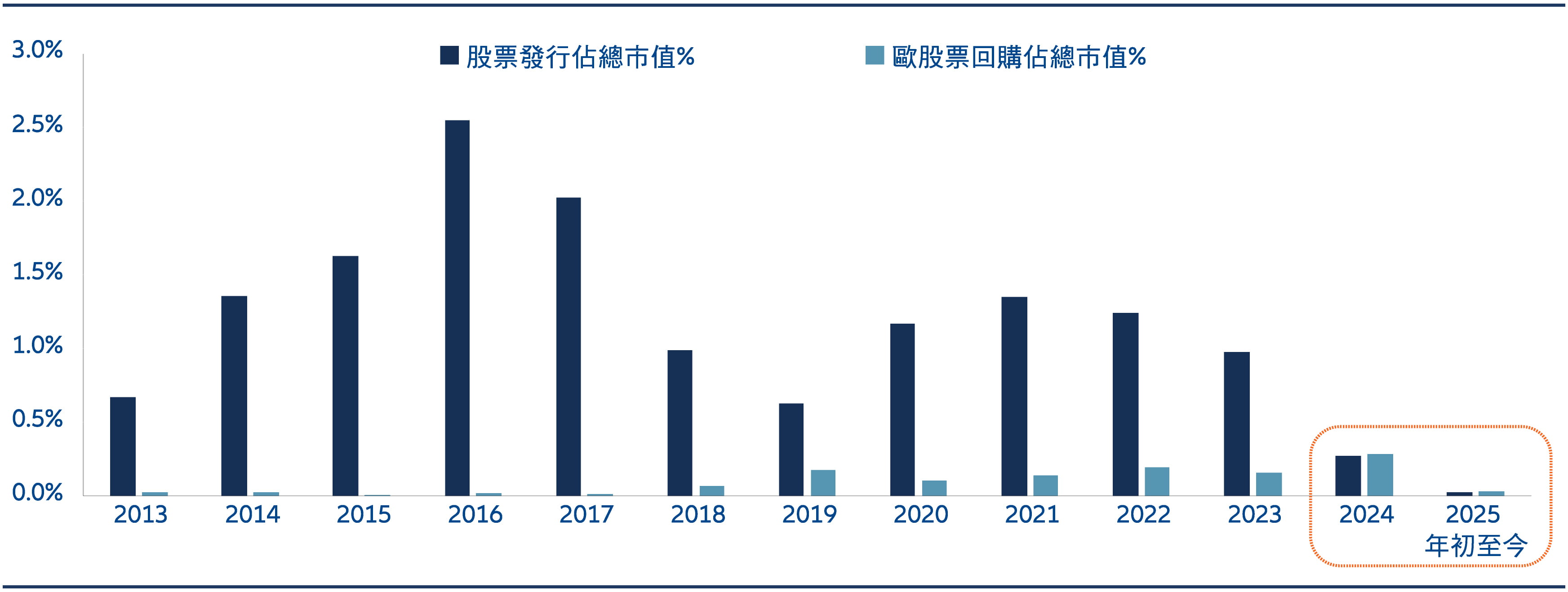 圖4 – 股票發行和股票回購佔中國A股總市值百分比