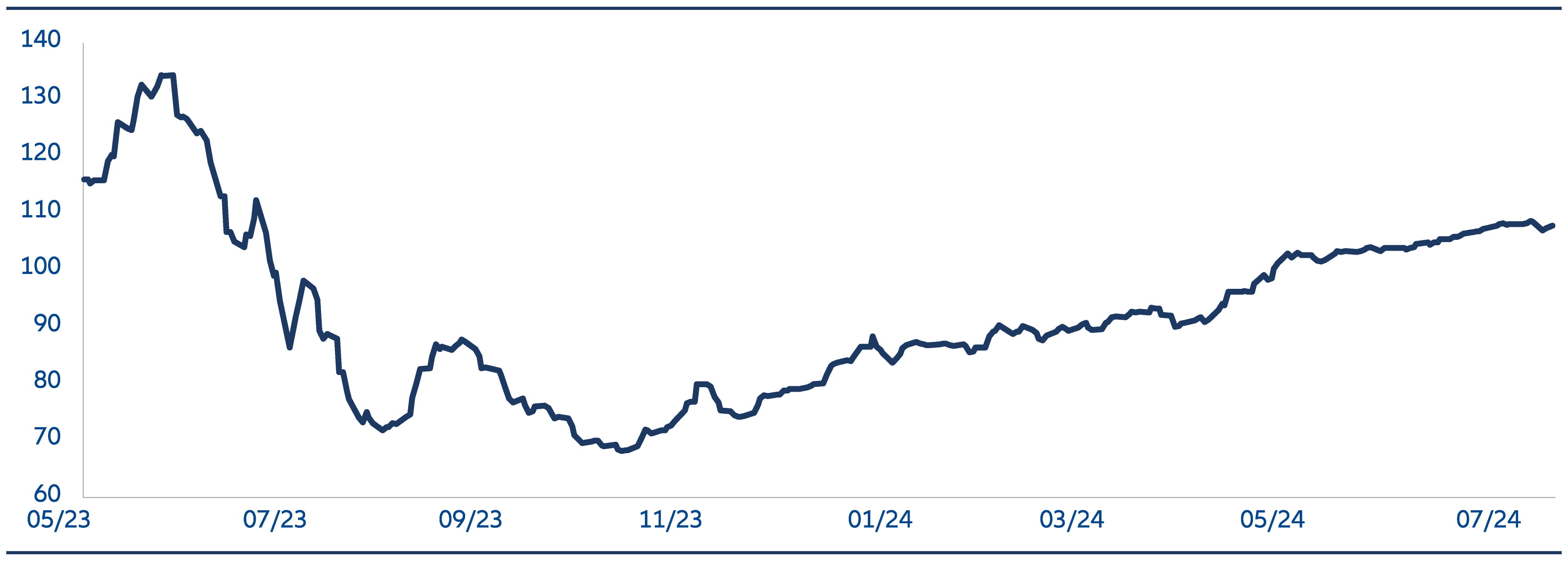 iBoxx USD Asia ex Japan China Real Estate High Yield Index, The iBoxx USD Asia ex Japan China Real Estate High Yield Index bottomed in November 2023 and has returned over 70% since the low point.