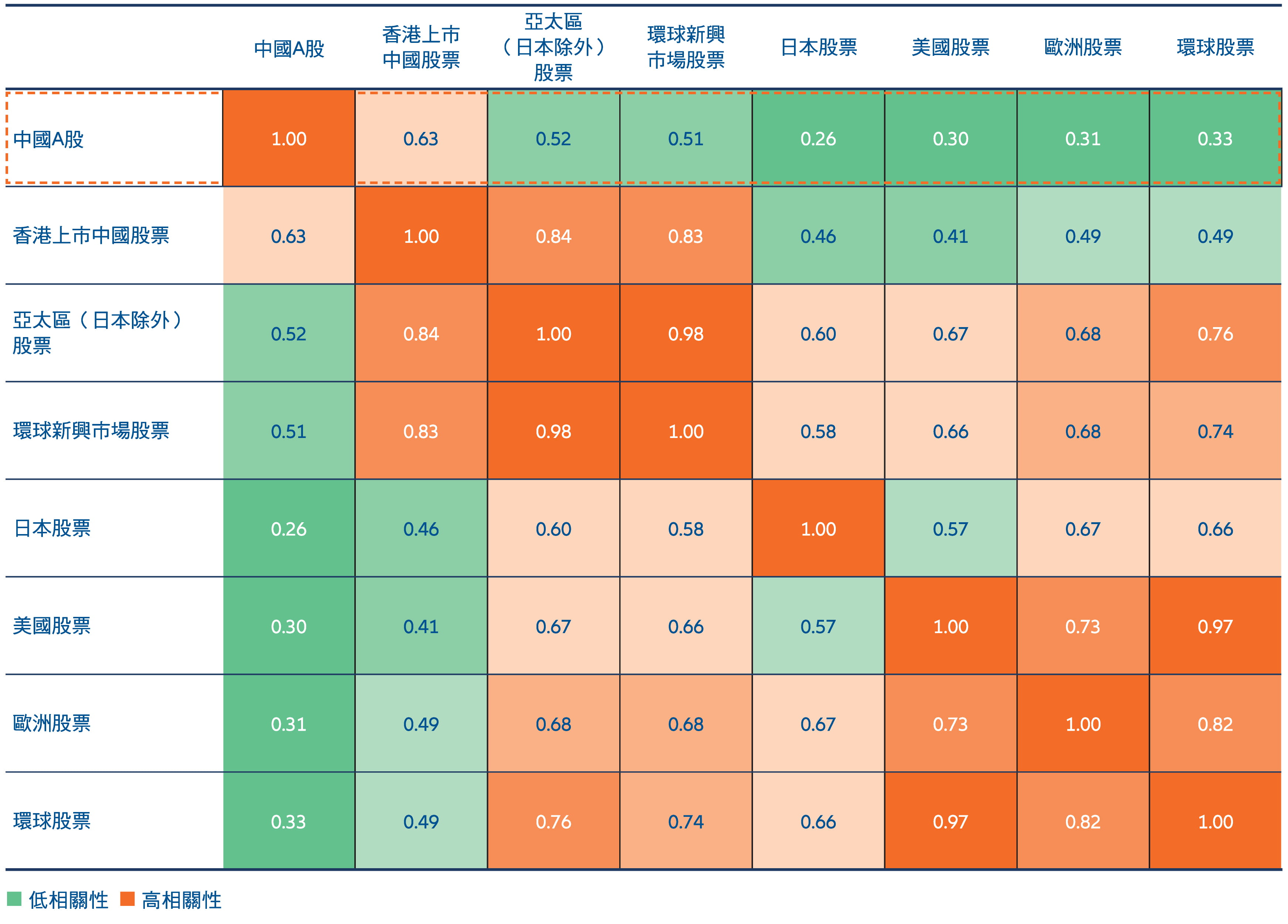 Historical correlation between major equity markets
