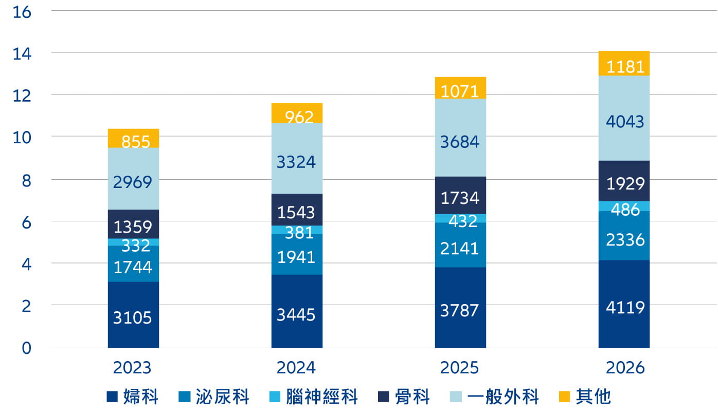 機械人手術市場（十億美元）